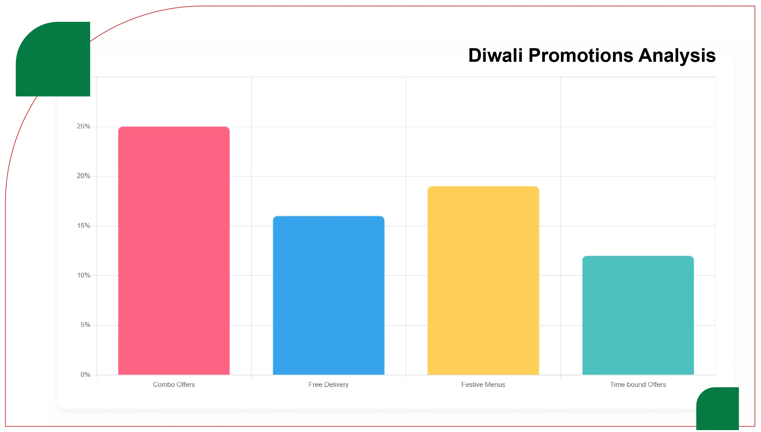 Promotional Impact and Discounts Analysis